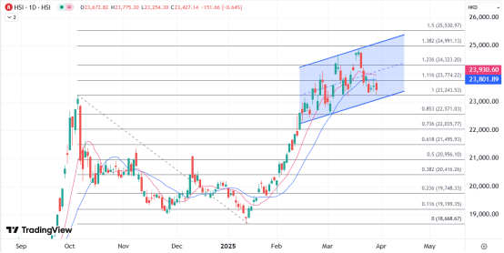 熊猫配资 ATFX港股：期指结算日在波动中承压，23000关口料有关键支撑