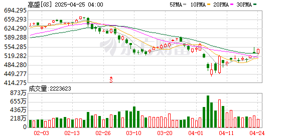 创同配资 “超级数据” 将震动金融市场！知情人士称高盛计划全球裁员超1300人