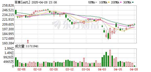 通弘网  美银证券：将苹果目标价由250美元下调至240美元 维持“买入”评级