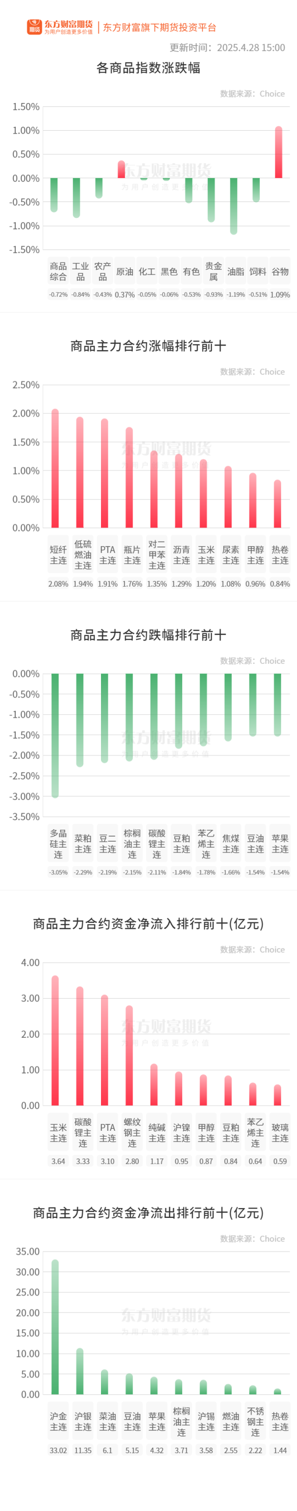 诚利和 期市收评 | 商品期货多数下跌 多晶硅领跌期市