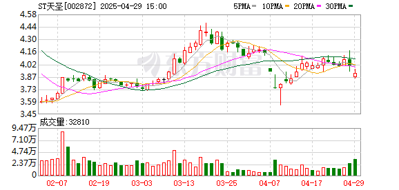 天宇优配  机遇大于挑战 ST天圣经营性现金流持续改善