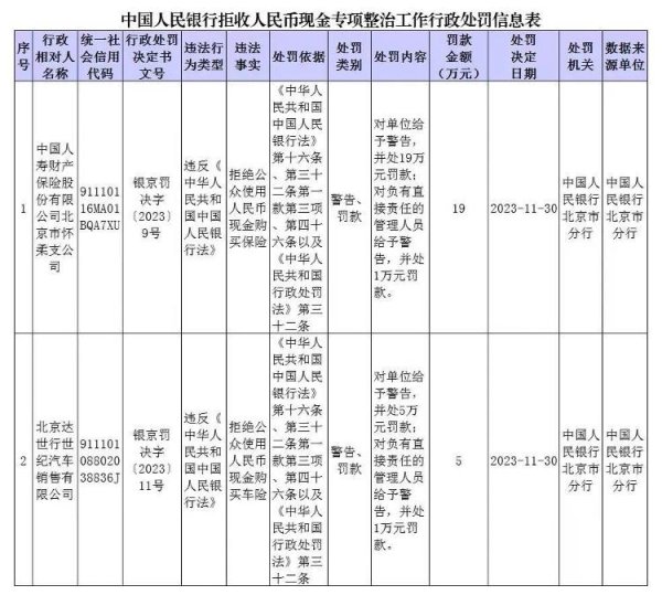米升网 拒收人民币现金，北京两家单位被处罚