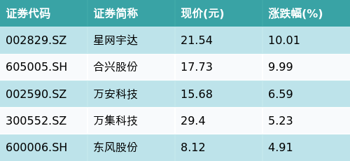 溢诚优配 ETF最前线 | 广发中证全指可选消费ETF(159936)早盘上涨0.1%，无人驾驶主题走弱，星网宇达上涨10.01%