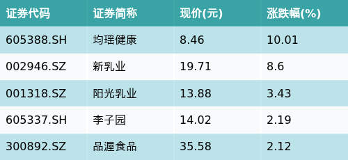 68配资 ETF最前线 | 华安中证申万食品饮料ETF(516900)早盘上涨0.65%，乳业主题走强，均瑶健康上涨10.01%