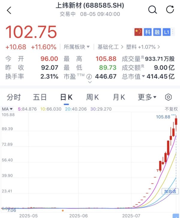 掌盘策略 暴涨超1400%！刚刚，上纬新材股价突破百元大关