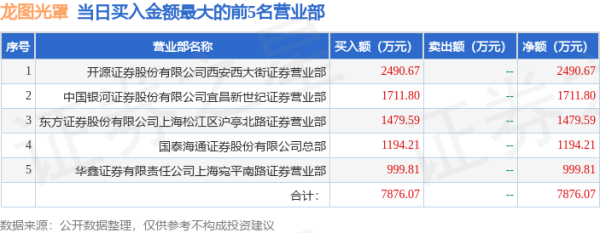 互盈策略 8月14日龙图光罩(688721)龙虎榜数据: 游资瑞鹤仙、炒股养家上榜