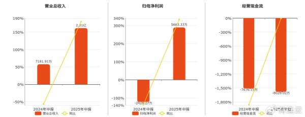 一片红配资 *ST铖昌(001270.SZ): 2025年中报净利润为5663.33万元