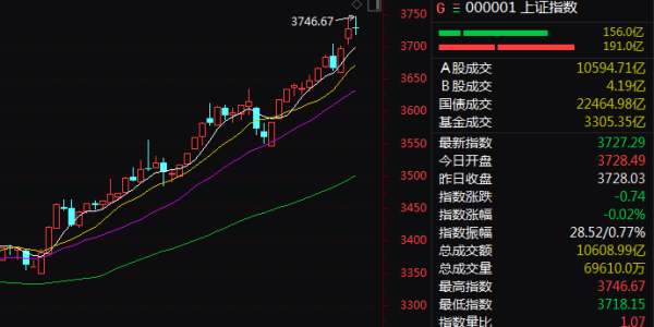 金八号配资 高位整固！指数全天红绿转换超10次！